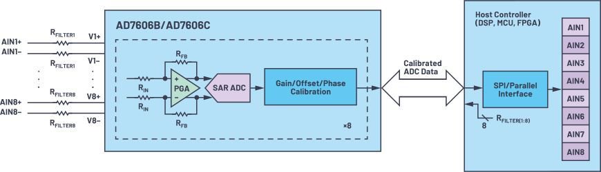 图11. 片内校准模块。仅以一侧通道为例。