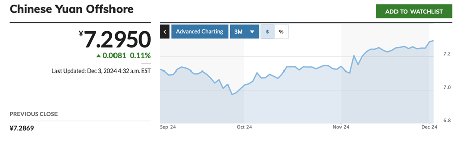 （离岸人民币兑美元汇率，数据来源：Market Watch）