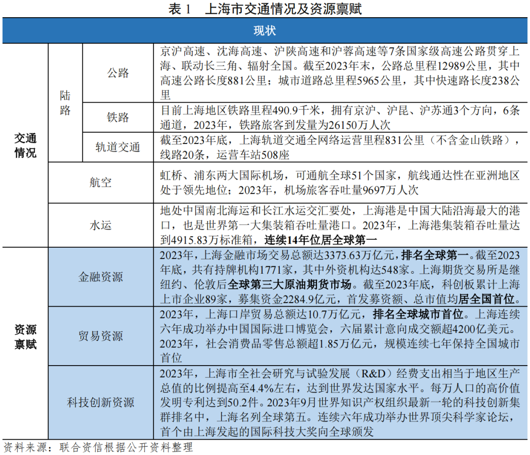 【债市研究】地方政府与城投企业债务风险研究报告——上海篇