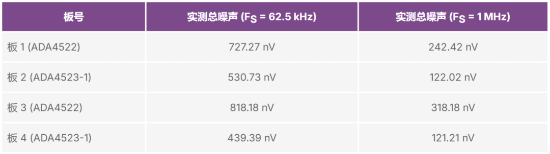 图2-4为输入变化时板3、板4的有效值噪声，此时读取速率为10 PLC (FS = 1 MHz).