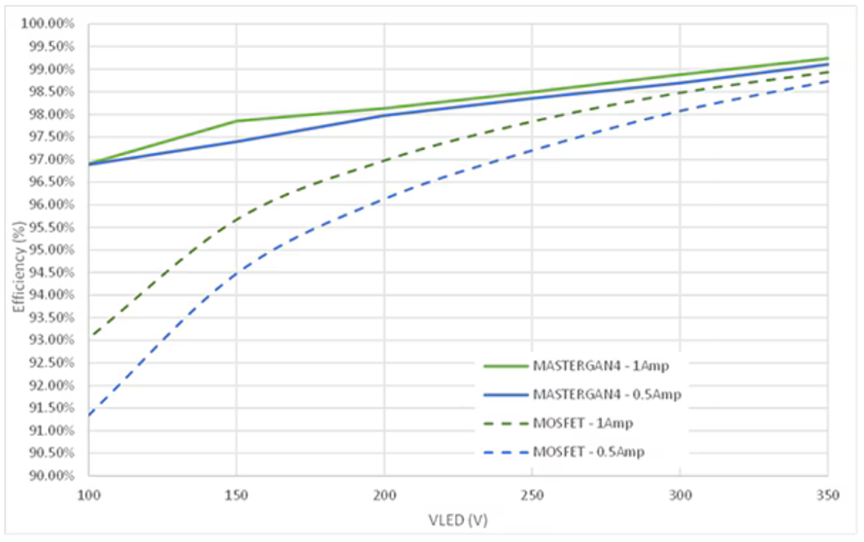 图 4：MasterGaN和硅 MOSFET 的效率与 LED 电压的关系。（图片来源：STMicroelectronics）