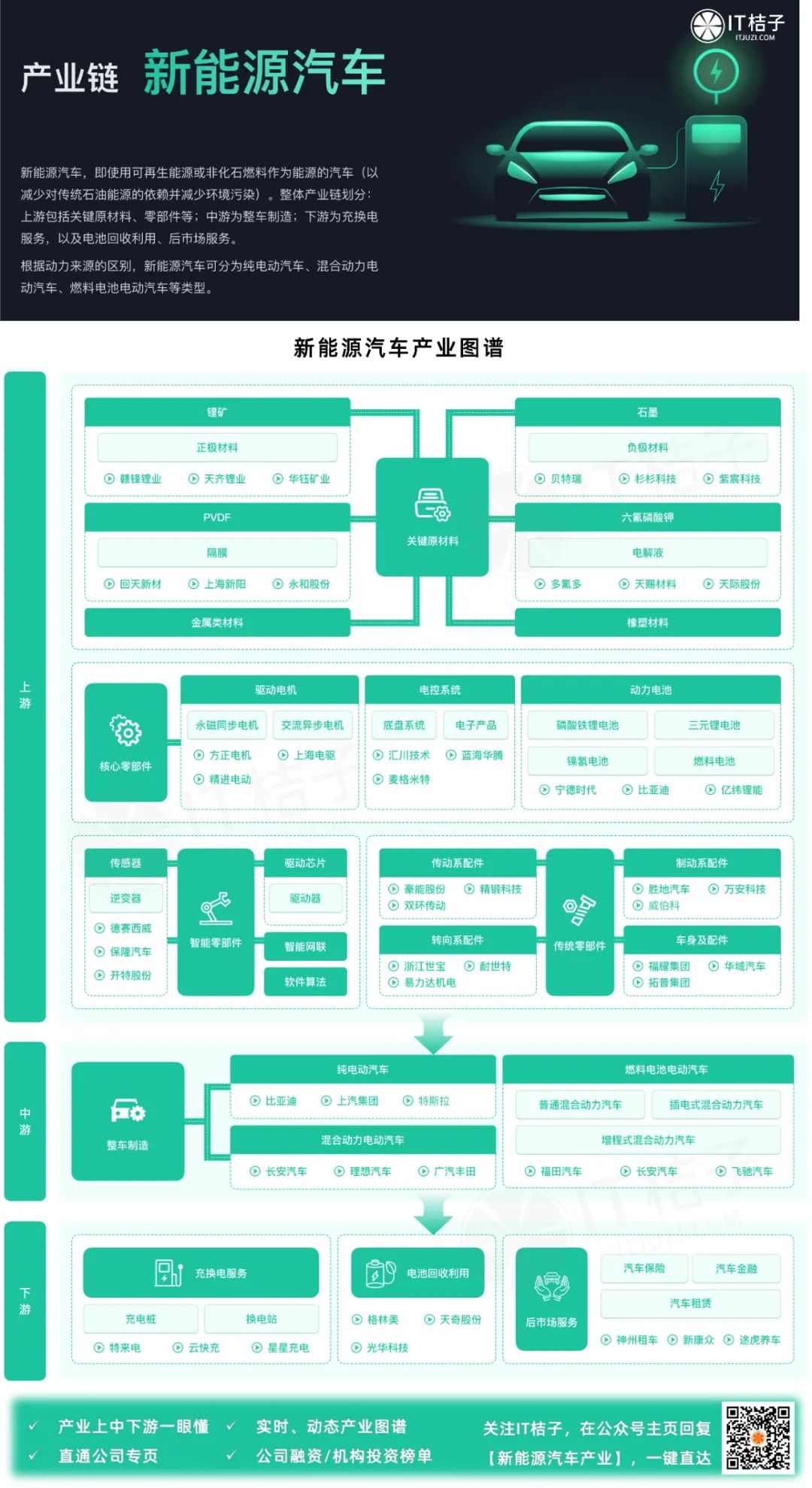 新能源汽车战火纷飞，上下游都有哪些支撑和服务公司？一图就看懂｜看图