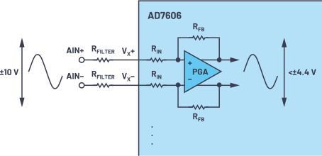 图4. AD7606的模拟输入（V X+ 和V X- ）前面的串联电阻会改变系统增益。