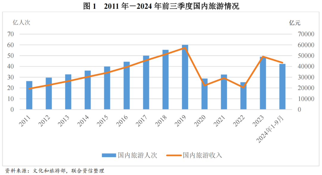 【行业研究】2024年前三季度旅游行业运行分析