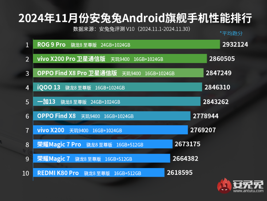 ROG 9 Pro强势登顶安兔兔11月跑分榜 巅峰性能依旧