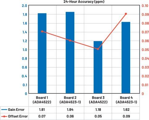 图2-13. 采用ADR1399的24小时准确度结果