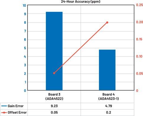 图2-14. 采用ADR4550D的24小时准确度结果