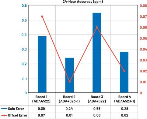 图2-12. 采用ADR1001的24小时准确度结果