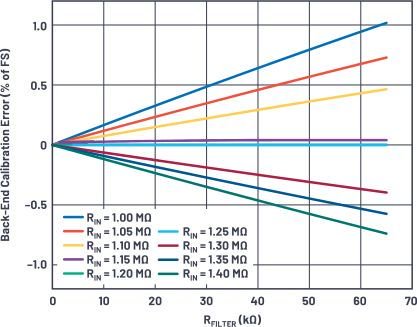 图10. 后端校准误差取决于实际R IN 值。