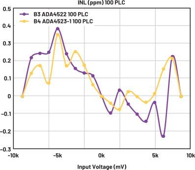 图2-8. 采用ADR4550D的线性度(100 PLC)