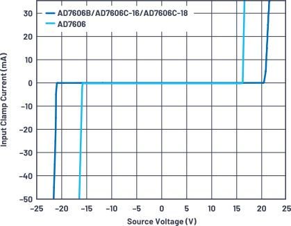 图2. AD7606输入箝位保护特性。