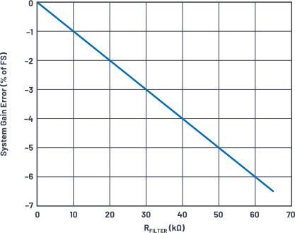 图6. 系统增益误差（FS的%），与AD7606中的外部 R FILTER 电阻（1 MΩ输入阻抗）呈函数关系。