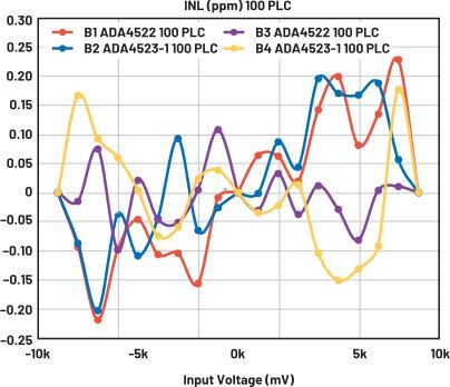 图2-7. 采用ADR1399的线性度(100 PLC)