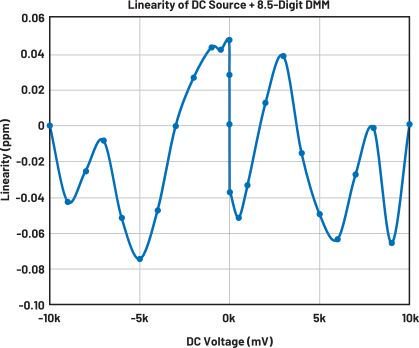 图2-3. 直流源+八位半DMM的线性度