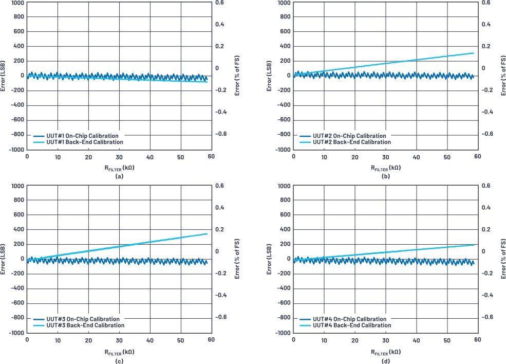 图17. 四个AD7606C-18单元之间的片上校准和后端校准比较。