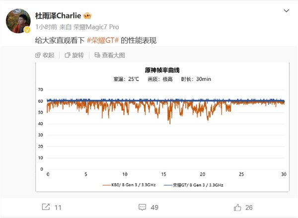 荣耀GT性能曝光 产品经理晒出原神满帧曲线