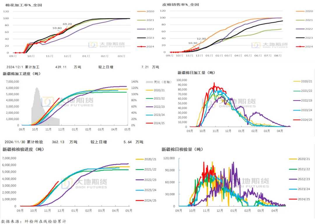 数据来源：中国棉花信息网，中国棉花网，全国棉花交易市场，大地期货研究院