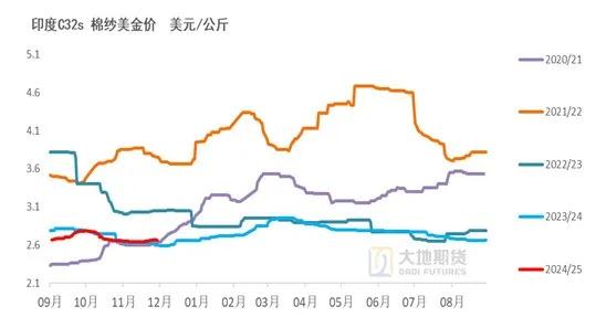 数据来源：中国棉花信息网，TTEB，大地期货研究院