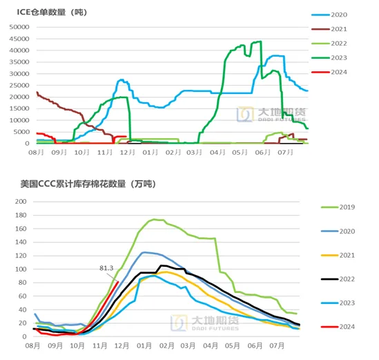 数据来源：CFTC，USDA，大地期货研究院