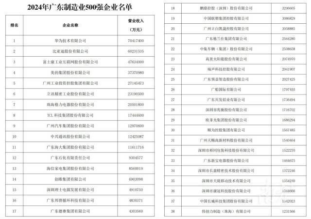 2024广东省制造业500强出炉 华为比亚迪工业富联居前三