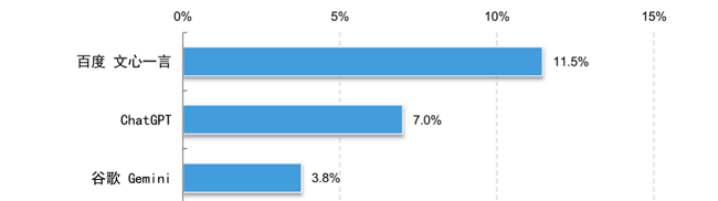 CNNIC报告：文心一言登顶中国生成式AI使用率榜首 占比达11.5%