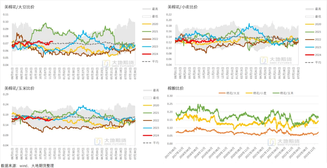 数据来源：USDA，wind，大地期货研究院