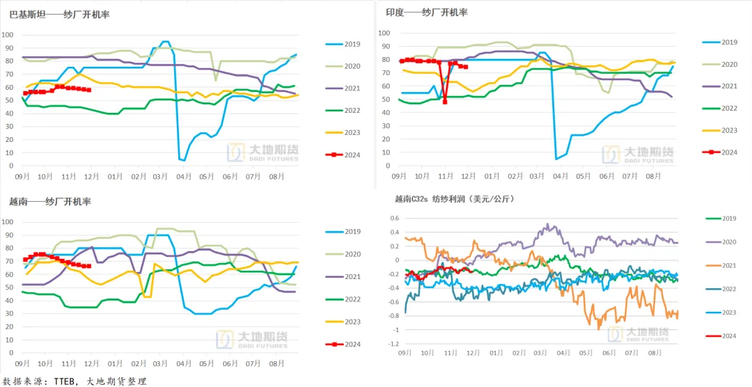 数据来源：TTEB，大地期货研究院