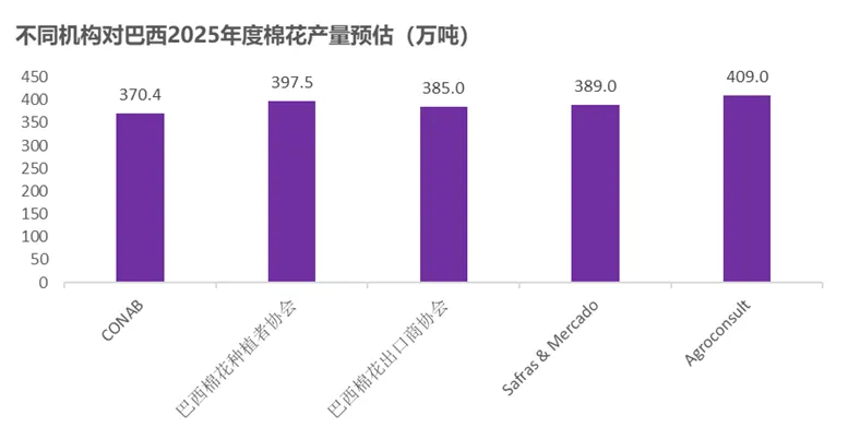 数据来源：巴西棉花种植者协会，大地期货研究院