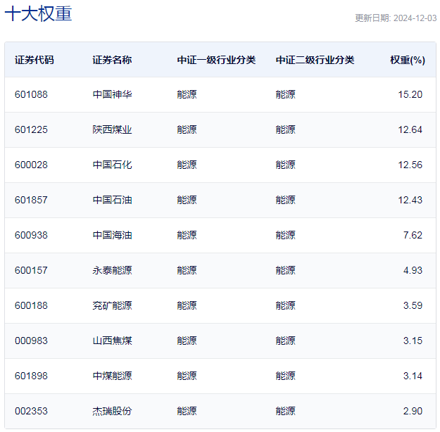 中证能源指数主要权重股