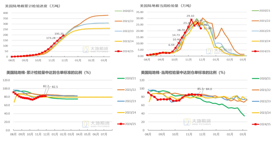 数据来源：USDA，大地期货研究院