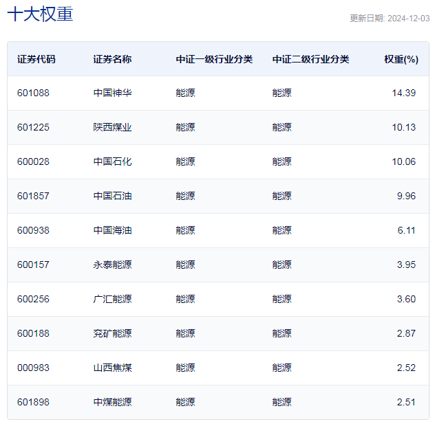 中证全指能源指数主要权重股