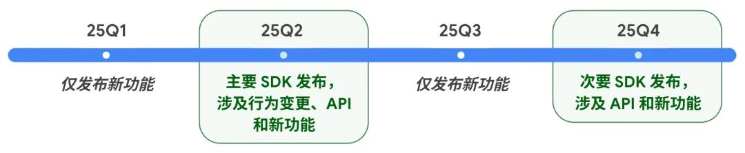 Android SDK 明年将开启主 / 次双版本年更战略：创新提速、质量提升、细节优化