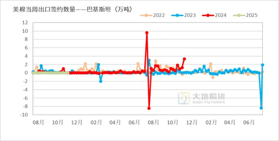 数据来源：USDA，大地期货研究院