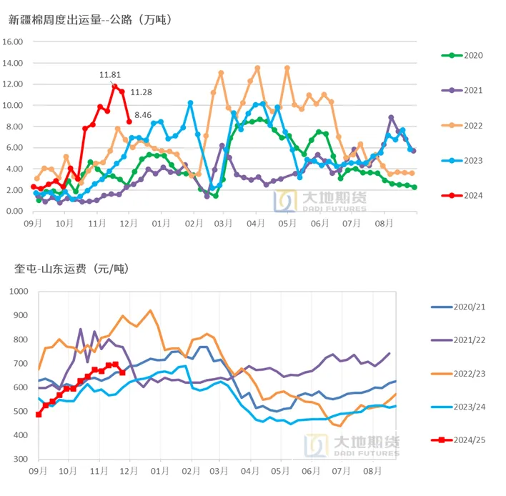 数据来源：中国棉花信息网，大地期货研究院