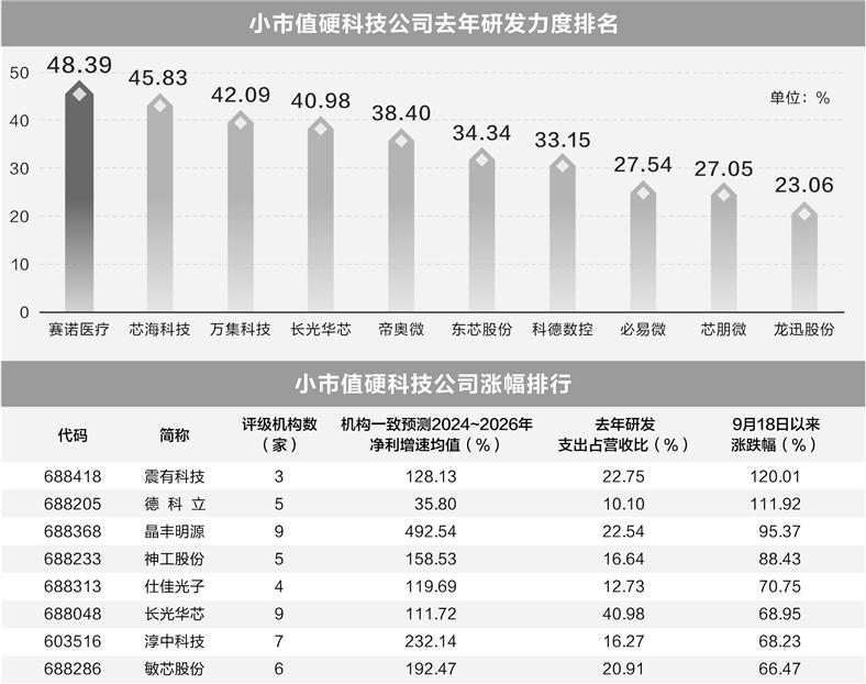 硬科技成机构年度策略关键词 34家小市值公司研发投入强度大