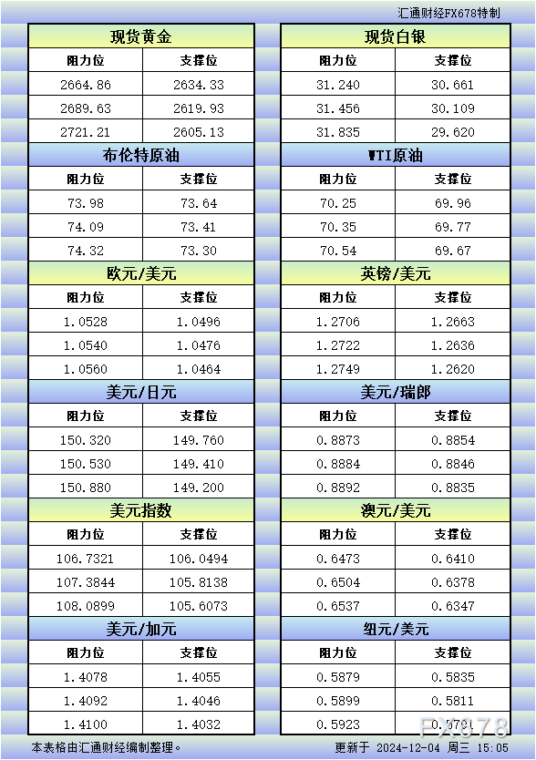 12月4日欧市更新的支撑阻力：金银原油+美元指数等八大货币对