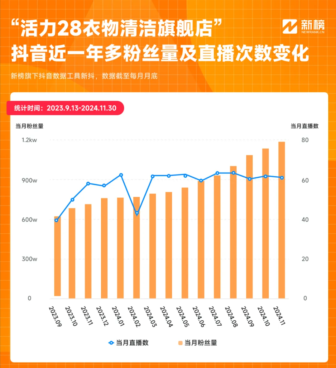 一年涨粉超千万 活力28为什么没有“过气”？