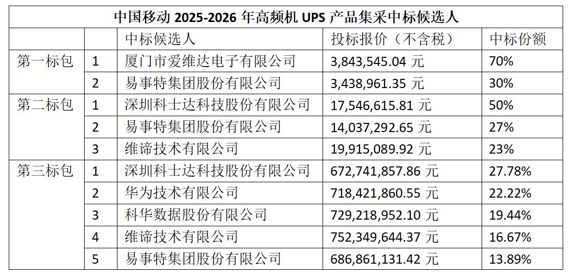 中国移动高频机UPS产品集采：华为、易事特等6家企业中标