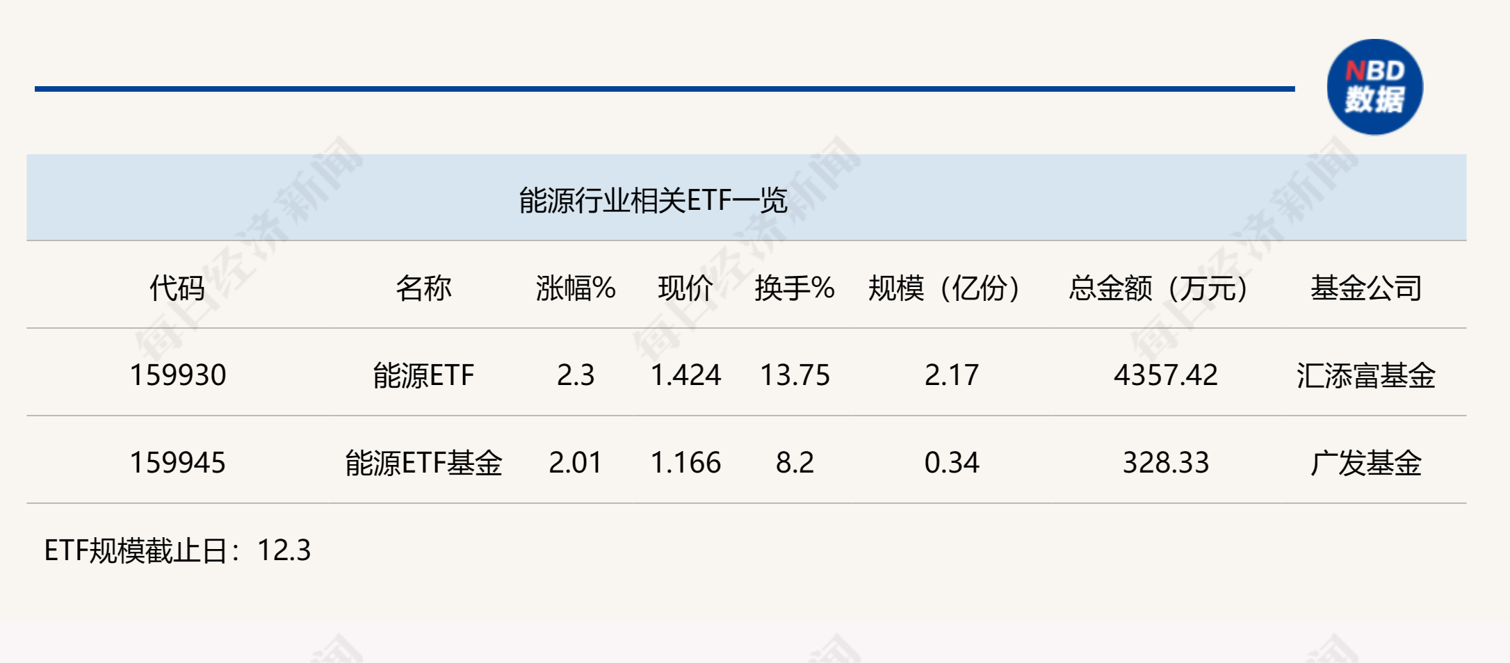 行业ETF风向标丨石化“双雄”反弹，两能源ETF半日涨幅超2%