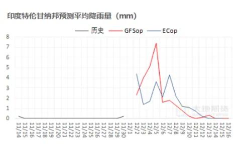 数据来源：路透，大地期货研究院