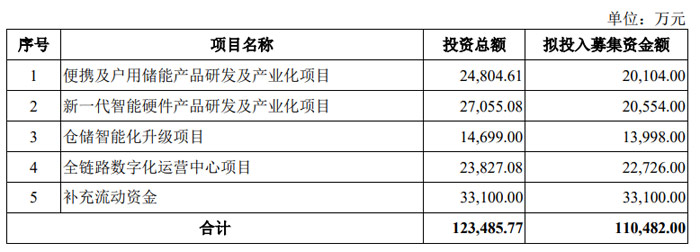 投资2.71亿，安克创新募投拟建新一代投影等智能硬件产品研发及产业化项目