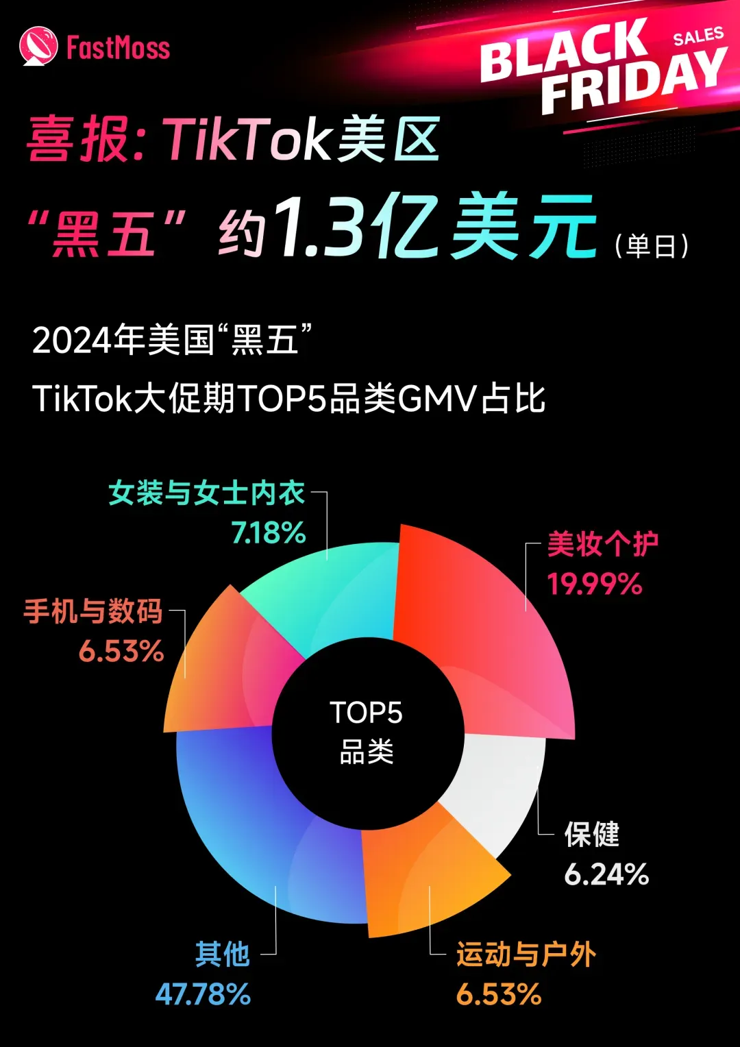 TikTok Shop黑五单日GMV突破1.3亿 卖家利润几何？