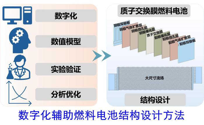 全新燃料电池数字化设计方法示意图。(天津大学供图)