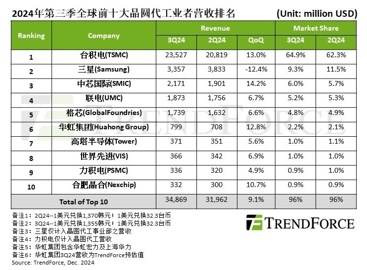 ▲ 图源 TrendForce 集邦咨询