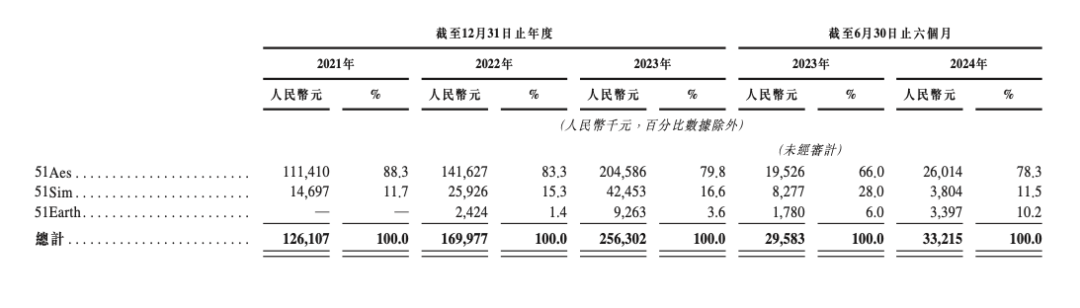 来源：五一视界招股书