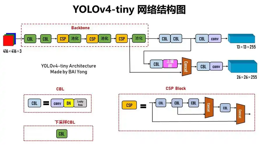 Tiny Yolo V4网络结构图