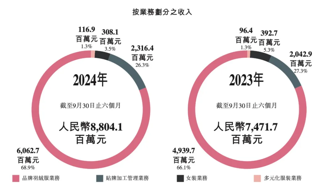 排名仅次优衣库的波司登 淡季卖了60亿元 常熟服装大佬赚麻了