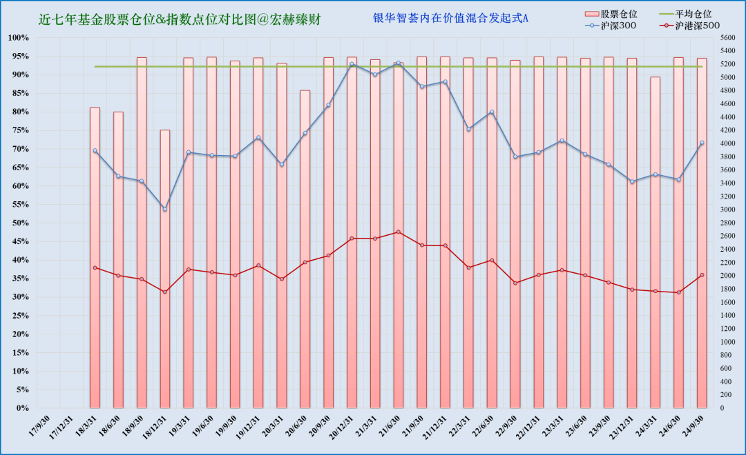 注：上图为近七年该基金仓位（柱线）与指数（折线）对比。