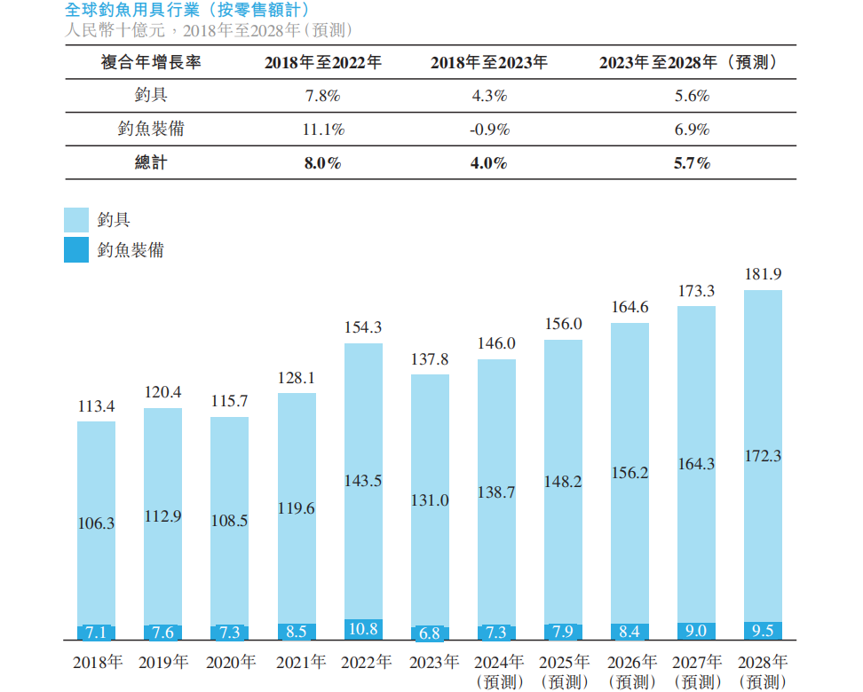 图片来源：乐欣户外招股书