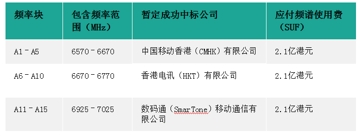 全球U6GHz发频启动，中国香港及阿联酋率先取得进展